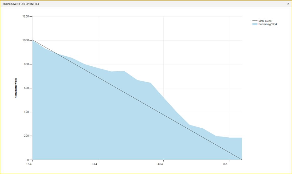 burntown chart