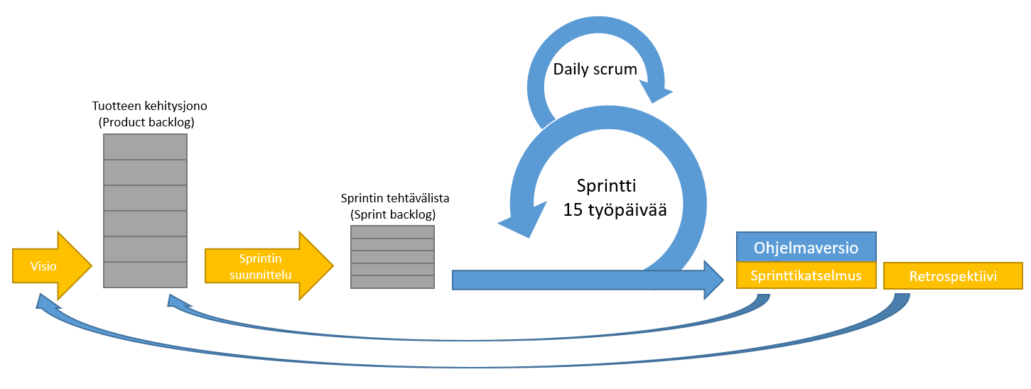 scrum prosessi