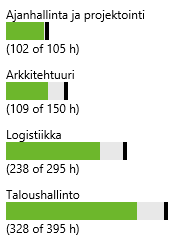 tiimien kuormitustilanne