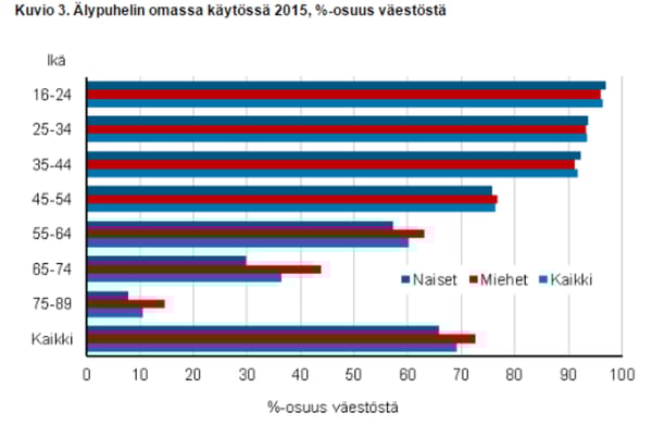 älypuhelin omassa käytössä tilasto